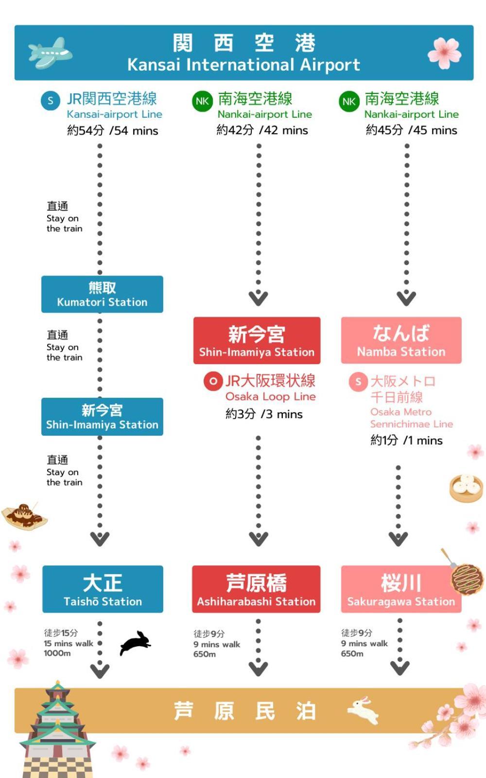Apartment 全新開幕 Fortune House 3路線 難波1分 奈良 交通便利 Wifi